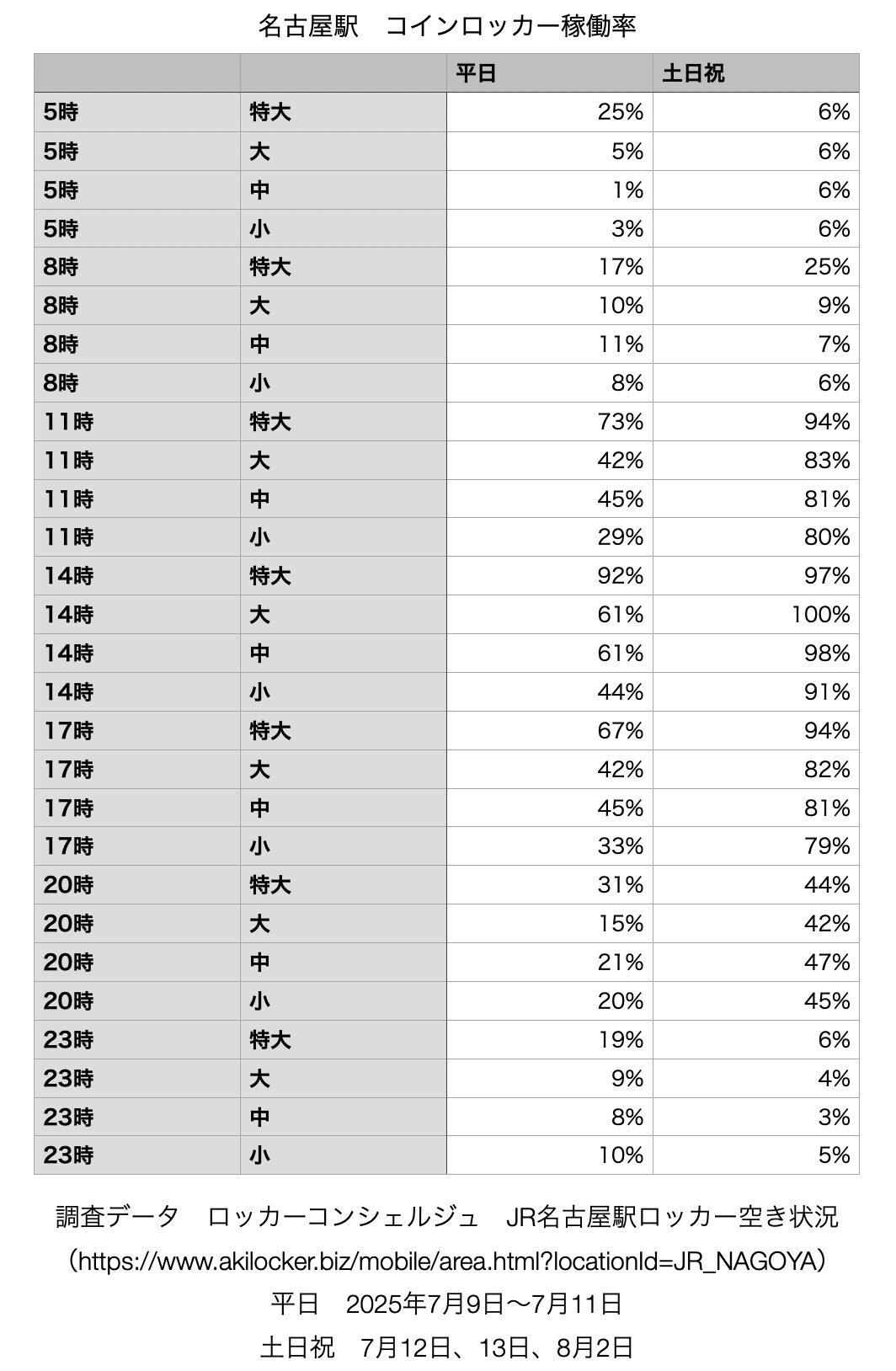 名古屋駅　コインロッカー　稼働